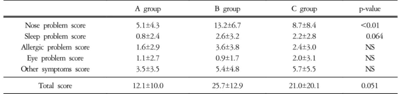 Table  5.  The  Variables  Associated  with  Satisfaction  for  Treatment