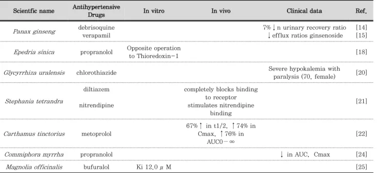 Table 1. Herbs-Antihypertensive drugs interactions16) 燈心草 燈心草는  골풀과에  속하는  다년생  초본인  골풀( Juncus effusus Subsp)의 줄기를 사용하며, 대표적인 利水滲濕藥類에 속한다