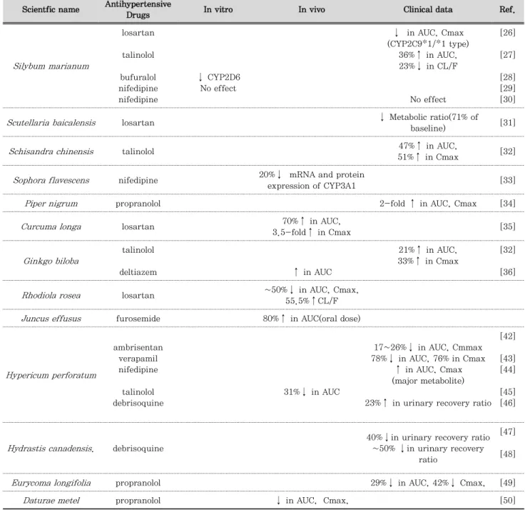 Table 2. List of hypertensive drugs interacted with herbsScientfic nameAntihypertensive