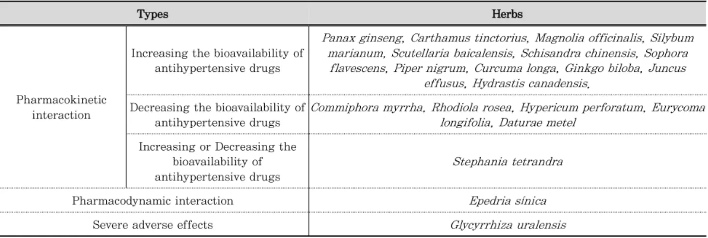Table 3. List of herbs which increase or decrease the bioavailability of antihypertensive drugs