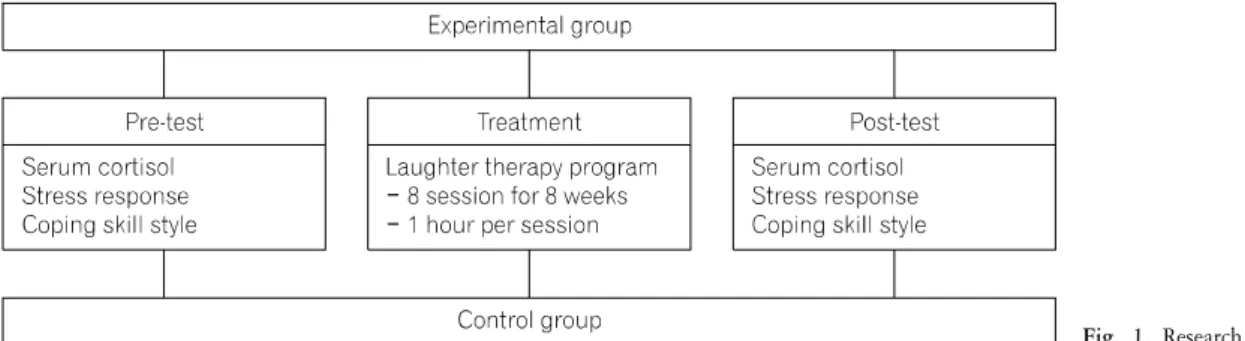 Fig.  1.  Research  design. 여 최종 대상자는 실험군 18명,  대조군 17명이었다. 3.  연구  도구     1)  혈청  코티졸  농도  측정:  혈청 Cortisol  농도를 측정하 는 것으로 사전검사는 웃음치료 2주전인 1월 15일 오후 4 시에 채혈하였고,  사후검사는 웃음요법 1주 후인 3월 29일  오후 4시에 실험군과 대조군 모두 채혈하였다