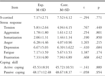 Table  4.  Effects  of  laughter  therapy  on  S-Cortisol  level  &amp;  Stress  response.