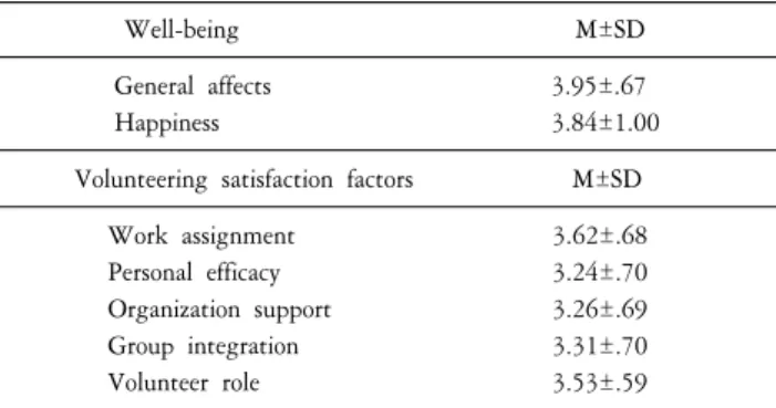 Table  4.  Mean  distribution  among  variables.
