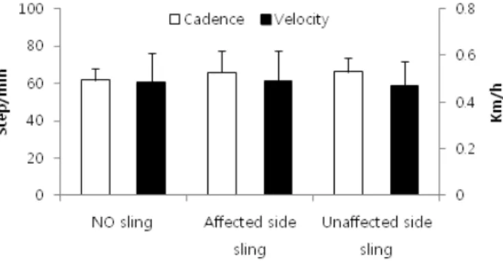 Fig. 3. Cadence(left scale) and Velocity(right scale) under three conditions, no arm sling, arm sling on affected  side and, arm sling on unaffected side.