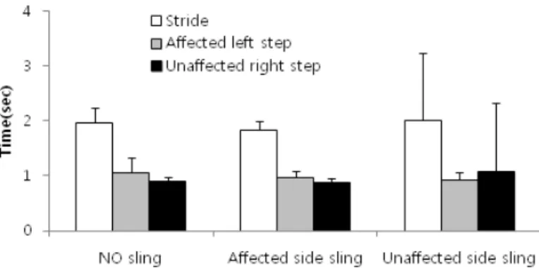 Fig. 6. Step and stride time under three conditions, no arm sling, arm sling on affected side and, arm sling on  unaffected side.