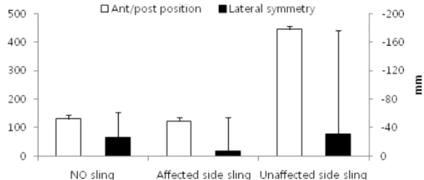 Fig. 8. Ant./Post. Position(left scale) &amp; lateral symmetry(right scale) of CoP intersection point(mm) under three  conditions, no arm sling, arm sling on affected side and, arm sling on unaffected side.
