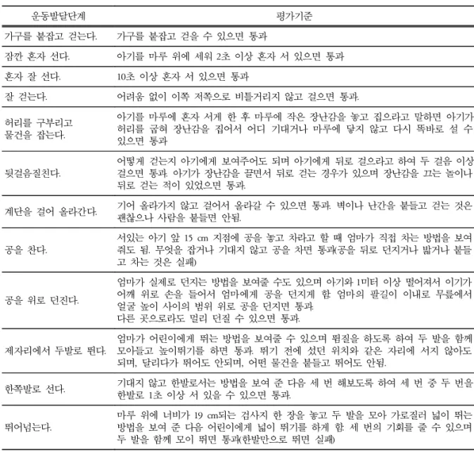 Table  1.  References  about  Motor  Developmental  States  according  to  Korean  Denver  Develop- Develop-mental  Screening  Test  (K-DDST)
