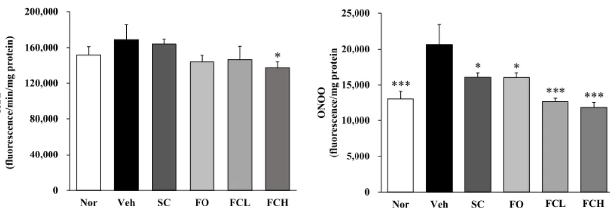Fig. 4. Expression of anti-oxidant enzyme of stomach tissues in HCl/ethanol induced acute gastritis mice