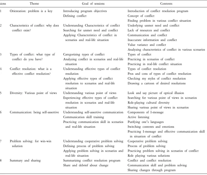 Table  1.  Conflict  resolution  program  for  nursing  college  students  before  clinical  practice.