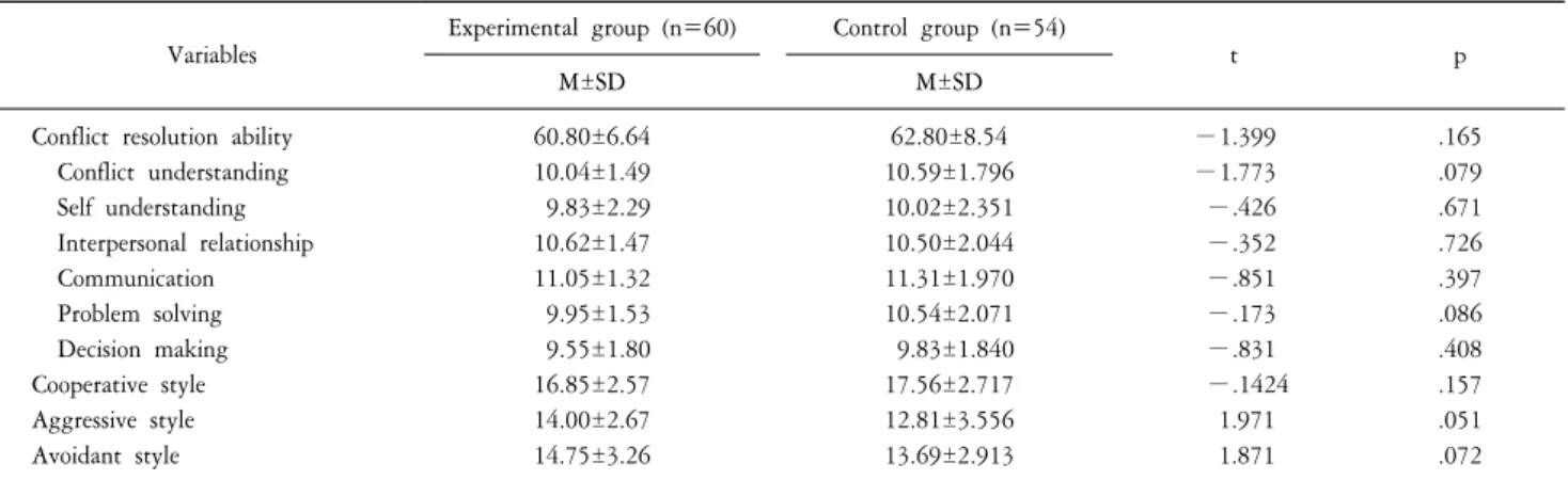 Table  3.  Homogeneity  of  variables  between  the  experimental  and  control  groups.