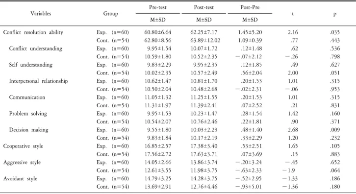 Table  4.  Results  of  pre-test  and  post-test  in  conflict  resolution  program.