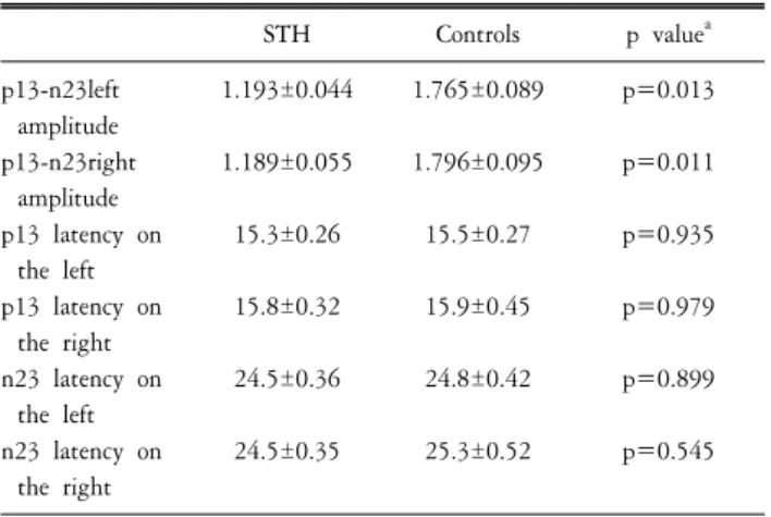 Table  4.  The  parameters  of  posturography  of  STH  patients  and  controls.
