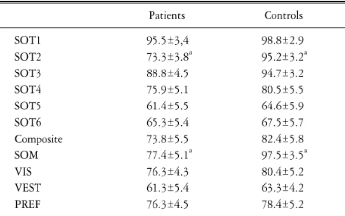 Table  5.  Sensory  analysis,  the  mean  equilibrium  scores  and  standard  deviations  for  the  sensory  organization  test  (SOT)  in  the  STH  patient  group  and  normal  group