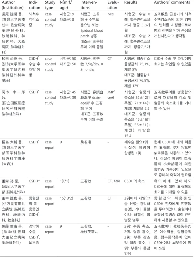Table 2. 五苓散에 대한 일본뇌신경외과학회의 최근 연구보고. Author (Institution)  Indi-cation Study type n(m:f/age) Interven-tions Evalu-ation