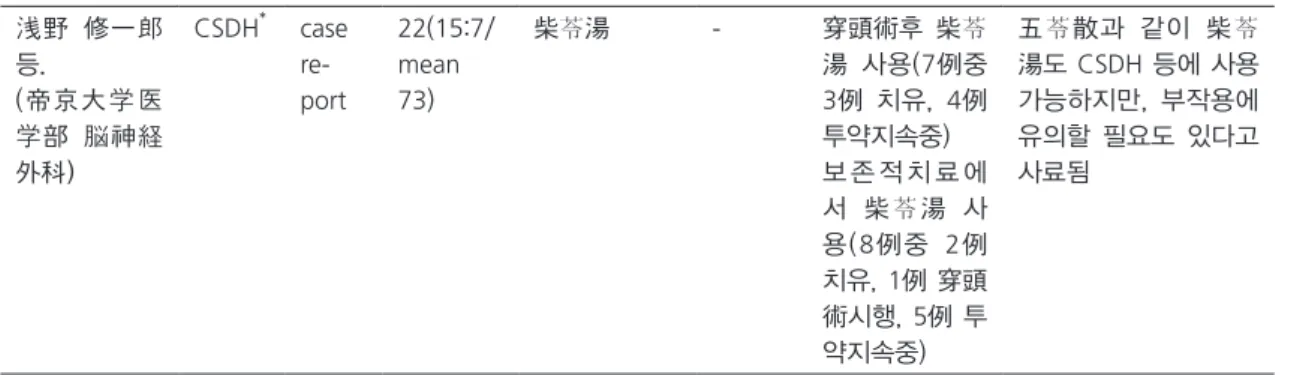 Table 3. 통증질환에 대한 일본뇌신경외과학회의 최근 연구보고. Author  (Institution) Indica-tion Study type n(m:f/age) Inter- ven-tions 