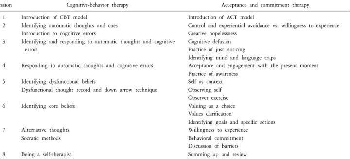 Table  1.  Summary  of  intervention  protocols.