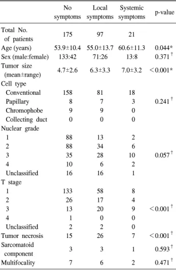 Table  1.  Characteristics  of  the  patients  with  preoperative  sym- sym-ptoms  and  localized  renal  cell  carcinomas