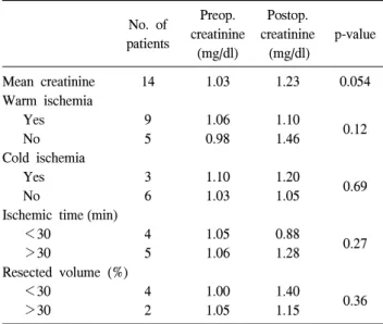 Table  3.  Comparison  of  postoperative  creatinine  according  to  the  intraoperative  factors