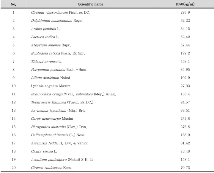 Table 1. Effect of Ethanol extract of Chinese medicinal plants in Yanjin on the cell viability in RAW 264.7 macrophages.