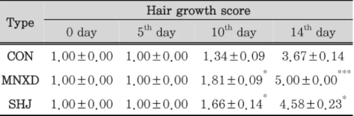 Table  2.  Effects  of  SHJ  ethanol  extract  on  hair  growth  score  in  alopecia model of C57BL/6 mice