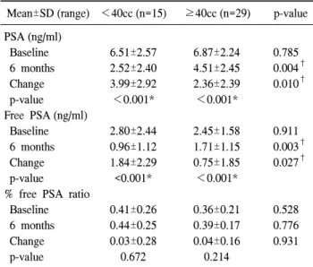 Table  2.  The  effect  of  6  months  finasteride  medication  on  the  level  of  serum  PSA,  free  PSA  and  the  percentage  of  free  PSA (n=44)