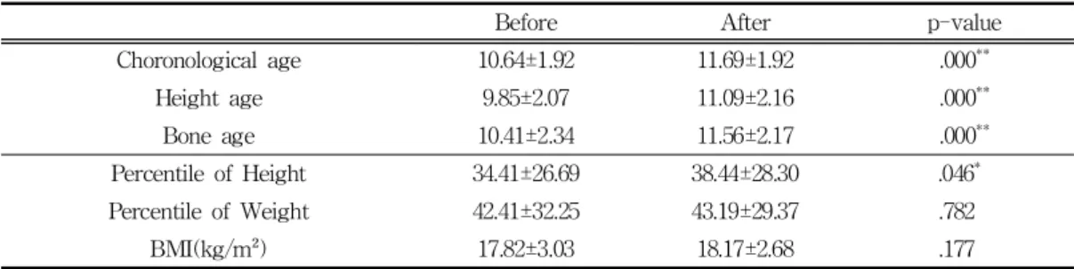 Table 3.  Correlation Coefficient between Height and  Bone age