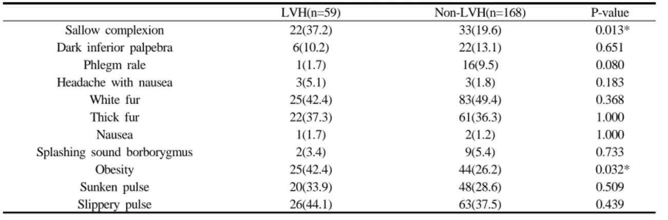 Table  8.  Index  for  Pattern  Identifications  with  Dampness-Phlegm  by  Left  ventricular  hypertrophy비율이  높게  나타나는  경향이  있었으나  통계적  유의성은  없었다.(Table 4)일반적으로  좌심실  비대와  높은  연관성을  가지는 것으로 알려진 나이, 고혈압, 당뇨, 고지혈증, BMI 그리고  濕痰辨證을  좌심실  비대에  대해  다변량  로지스틱 회귀
