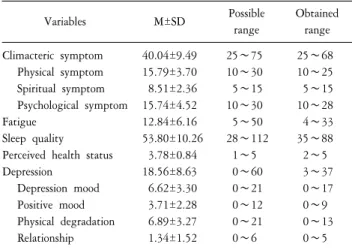 Table  1.  Descriptive  statistics  of  study  variables  (N=239). Variables M±SD Possible  range Obtained range Climacteric  symptom Physical  symptom Spiritual  symptom Psychological  symptom Fatigue Sleep  quality Perceived  health  status Depression De