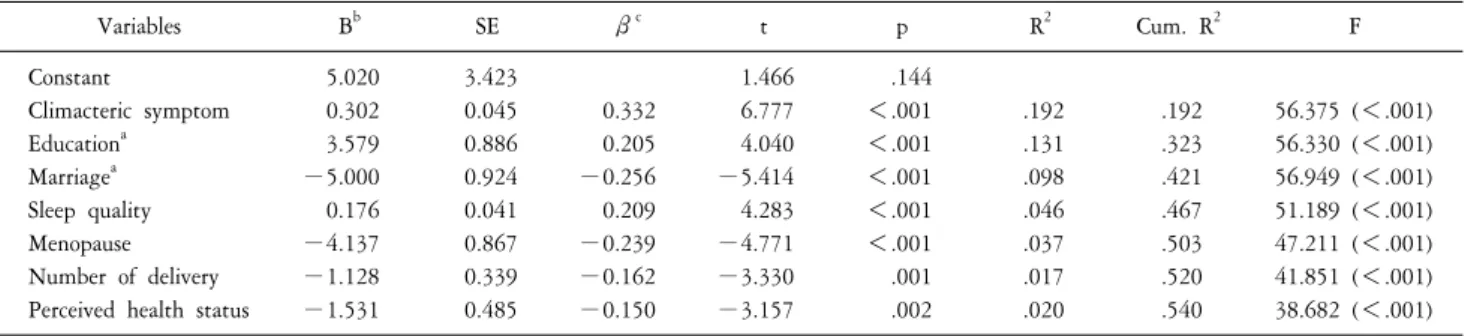 Table  4.  Factors  influencing  on  depression  (N=239). Variables B b SE β c t p R 2 Cum