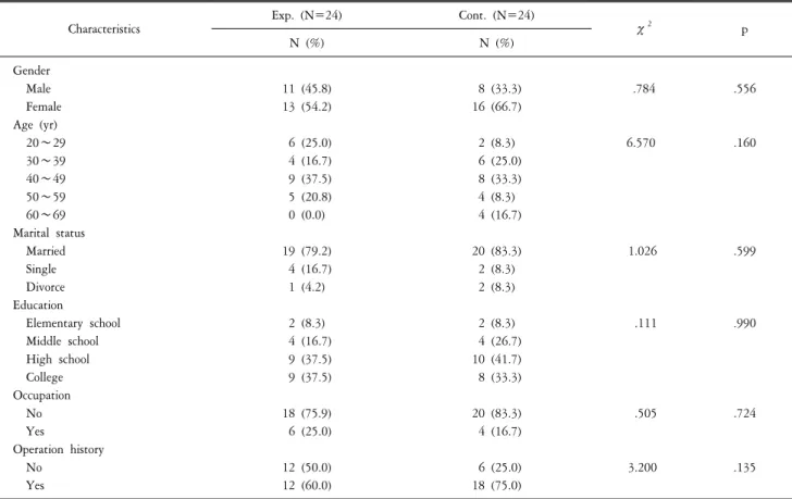 Table  2-1.  Homogeneous  test  on  general  characteristics  between  experiment  and  control  groups.
