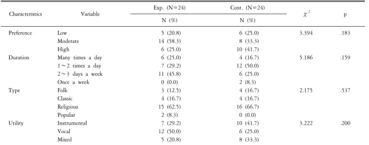 Table  2-2.  Homogeneous  test  on  musical  characteristics  between  experiment  and  control  groups.