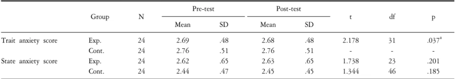 Table  3-2.  Difference  test  on  pre  and  post-trait  and  state  anxiety  scores  in  two  groups.