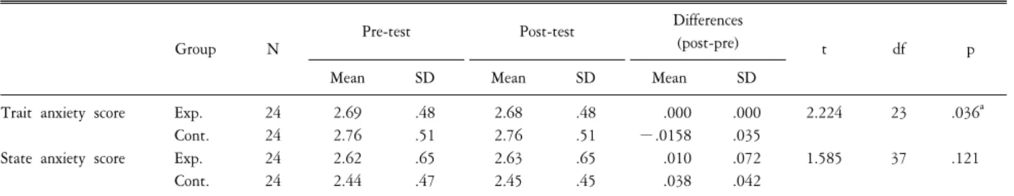 Table  3-3.  Difference  test  on  pre  and  post-anxiety  scores  in  two  groups.