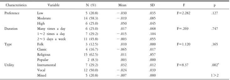 Table  6.  Difference  test  on  pre  and  post-total  anxiety  scores  by  the  musical  characteristics  of  experimental  group.