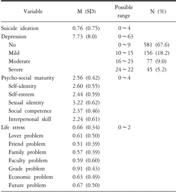 Table  2.  Degree  of  suicide  ideation,  depression,  psycho-social  maturity,  and  life  stress  (N=859).