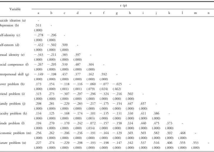 Table  3.  Correlation  coefficients  between  suicide  ideation  and  related  variables  (N=859).