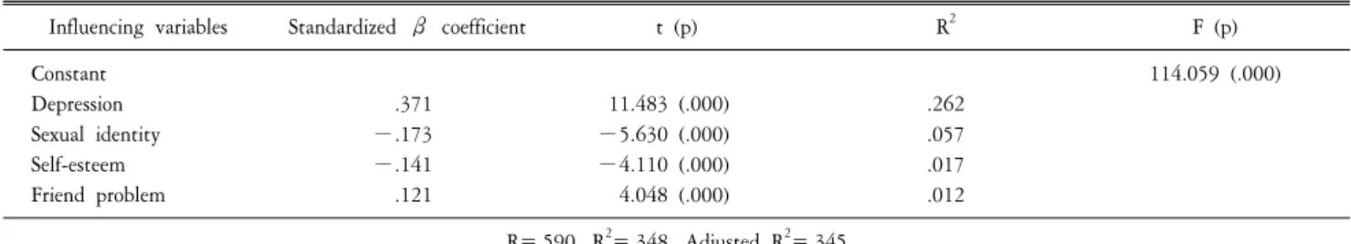 Table  4.  Influencing  variables  of  suicide  ideation  (N=859).
