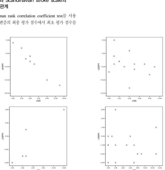 Fig.  1.  Correlation  Between  Change  of  Pattern  Identification  Score  and  Scandinavian  Stroke  Scale  cFHPI: change of fire-heat pattern score, cQDPI: change of Qi deficiency pattern score, cDPPI: change of dampness-phlegm pattern score,  cYDPI: ch