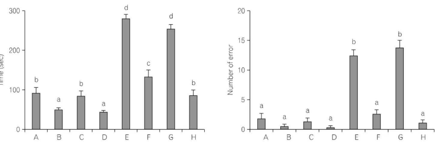 Fig.  1.  Effects  of  treadmill  exercise  on  spatial  memory.  Left:  the  time  for  accomplishing  eight  successful  performances