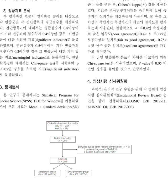 Fig.  1.  Flow  chart  showing  patients  enrollment  in  study. 