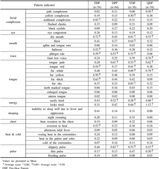 Table  3.  Average  score  of  pattern  indicator  in  each  group.