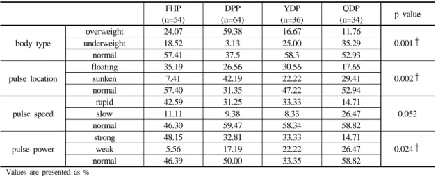Table  4.  %  of  each  pattern  indicator-2  in  each  group.