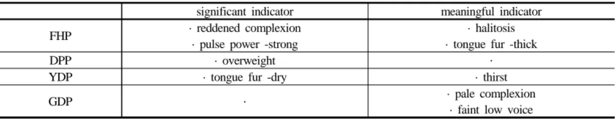 Table  5.  Clinical  indicatiors  in  each  group.
