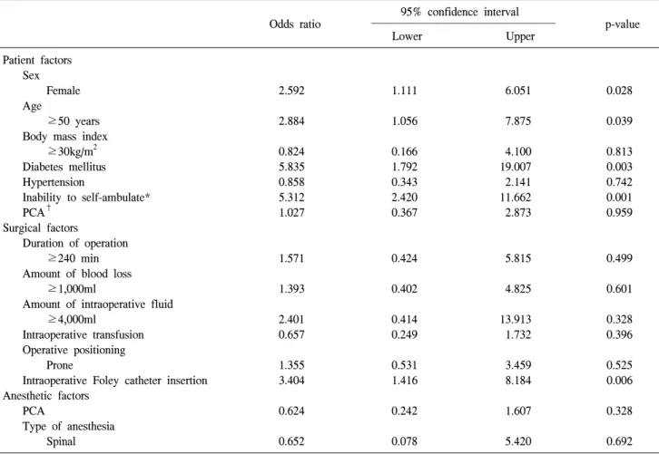 Table  2.  Multiple  logistic  regression  analysis  for  multiple  factors  of  postoperative  urinary  retention 95%  confidence  interval