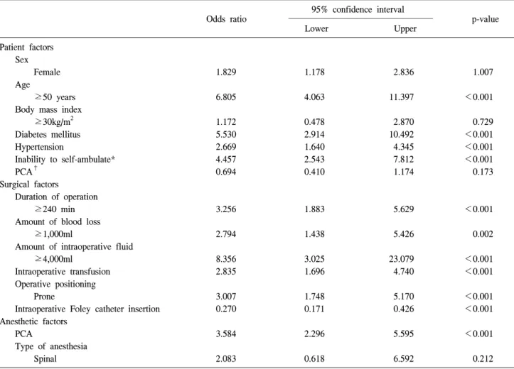 Table  4.  Simple  logistic  regression  analysis  for  multiple  factors  of  postoperative  urinary  retention 95%  confidence  interval