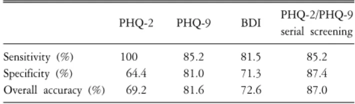 Table  2.  The  result  of  screening  tools  for  major  depressive  disorder. a Test  positive  result Disease  status