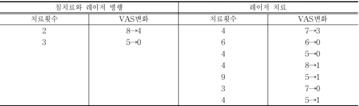 Table 3.  A Comparison of  Acute  and Chronic  Pain Treatment 급성통증 만성통증 치료횟수 VAS변화 치료횟수 VAS변화 4 7→3 6 6→0 4 8→1 4 5→0 9 5→1 3 7→0 4 5→1 3 5→0 2 8→4