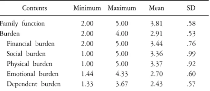 Table  1.  The  mean  score  of  family  function  and  burden  (n=106).