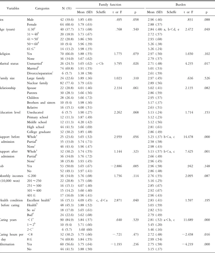 Table  2.  Family  function  and  burden  according  to  caregivers  characteristics  (n=106).