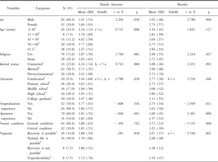 Table  3.  Family  function  and  burden  according  to  patients  characteristics  (n=106).
